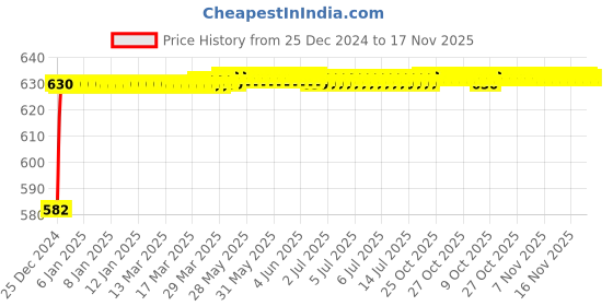 moglix.com Kozdiko 3D Black Car Foot Mat Set for Renault Koleos, dshbdhb129 kozdiko Price History Graph from 25 Dec 2024 to 17 Nov 2025