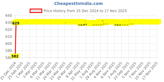 moglix.com Kozdiko 3D Black Car Foot Mat Set for Skoda Kushaq, dshbdhb217 kozdiko Price History Graph from 25 Dec 2024 to 16 Nov 2025
