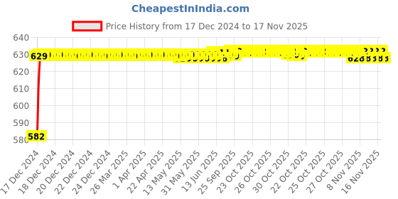 moglix.com Kozdiko 3D Black Car Foot Mat Set for Tata Evision, dshbdhb3 kozdiko Price History Graph from 17 Dec 2024 to 17 Nov 2025