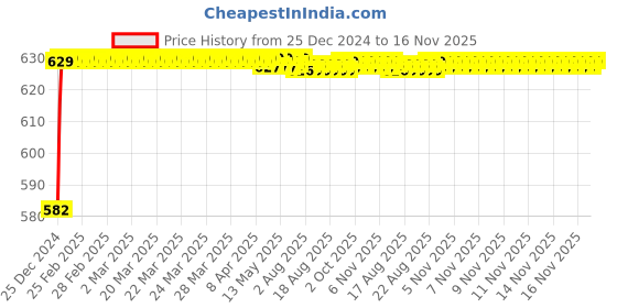 moglix.com Kozdiko 3D Black Car Foot Mat Set for Tata Indigo, dshbdhb111 kozdiko Price History Graph from 25 Dec 2024 to 16 Nov 2025