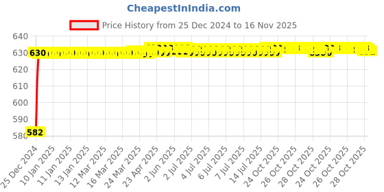 moglix.com Kozdiko 3D Black Car Foot Mat Set for Tata Safari Storme, dshbdhb43 kozdiko Price History Graph from 25 Dec 2024 to 16 Nov 2025