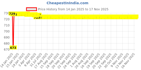 moglix.com Kozdiko 3D Black Car Foot Mat Set for Tata Safari Strome, koz_88241 kozdiko Price History Graph from 14 Jan 2025 to 16 Nov 2025