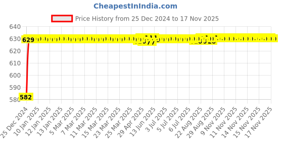 moglix.com Kozdiko 3D Black Car Foot Mat Set for Tata Sumo Grand, dshbdhb149 kozdiko Price History Graph from 25 Dec 2024 to 16 Nov 2025