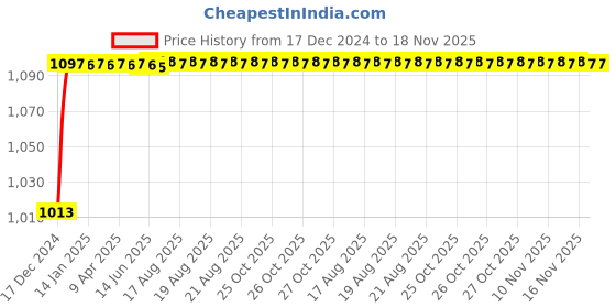 moglix.com Kozdiko 3D Black Car Foot Mat Set for Toyota Fortuner, koz_88375 kozdiko Price History Graph from 17 Dec 2024 to 18 Nov 2025