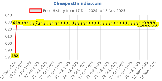 moglix.com Kozdiko 3D Black Car Foot Mat Set for Toyota Innova Hycross, dshbdhb296 kozdiko Price History Graph from 17 Dec 2024 to 18 Nov 2025