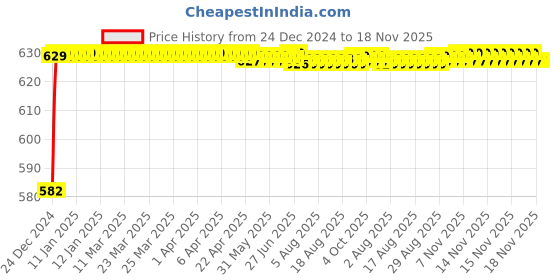 moglix.com Kozdiko 3D Black Car Foot Mat Set for Volkswagen Polo GTI, dshbdhb116 kozdiko Price History Graph from 24 Dec 2024 to 17 Nov 2025