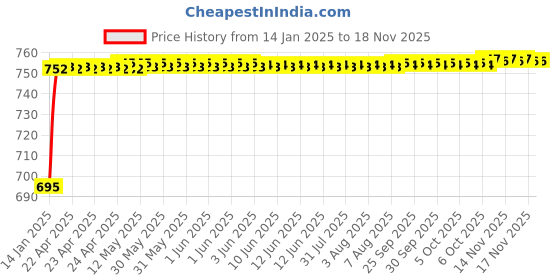 moglix.com Kozdiko 3D TPE Car Foot Mat for Ford EcoSport, koz_88102 kozdiko Price History Graph from 14 Jan 2025 to 16 Nov 2025