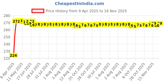 moglix.com Kozdiko 3R Round Convex Blind Spot Mirror for Audi S5 kozdiko Price History Graph from 9 Apr 2025 to 15 Nov 2025