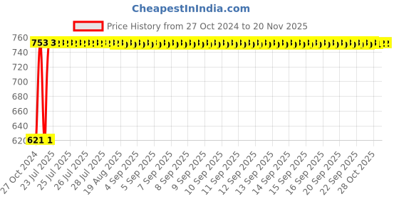moglix.com Kozdiko 3V Digital Tire Pressure Gauge for Audi A5 kozdiko Price History Graph from 27 Oct 2024 to 18 Nov 2025