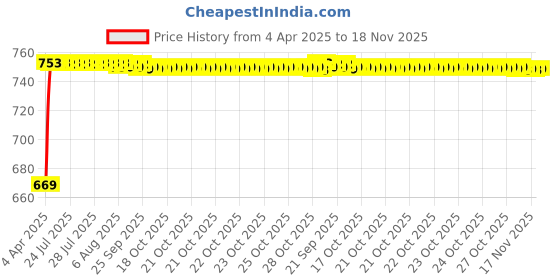 moglix.com Kozdiko 3V Digital Tire Pressure Gauge for Audi Q3 kozdiko Price History Graph from 4 Apr 2025 to 17 Nov 2025