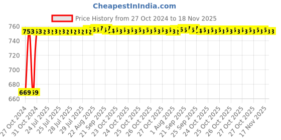 moglix.com Kozdiko 3V Digital Tire Pressure Gauge for Audi RS6 kozdiko Price History Graph from 27 Oct 2024 to 18 Nov 2025