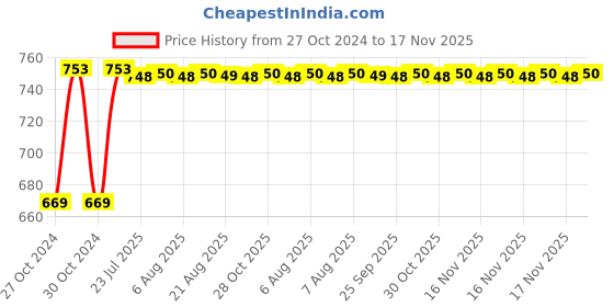 moglix.com Kozdiko 3V Digital Tire Pressure Gauge for Audi S5 kozdiko Price History Graph from 27 Oct 2024 to 17 Nov 2025
