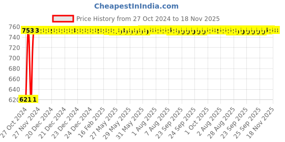 moglix.com Kozdiko 3V Digital Tire Pressure Gauge for BMW 6 Series kozdiko Price History Graph from 27 Oct 2024 to 17 Nov 2025