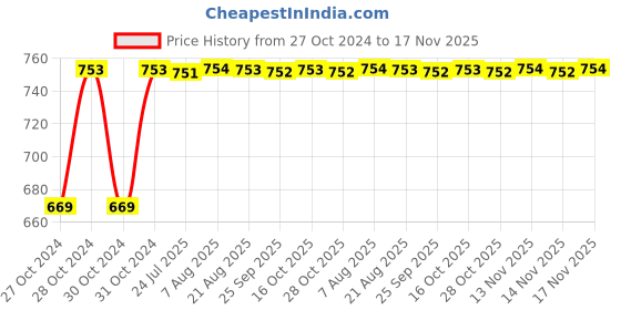 moglix.com Kozdiko 3V Digital Tire Pressure Gauge for Chevrolet Captiva kozdiko Price History Graph from 27 Oct 2024 to 17 Nov 2025