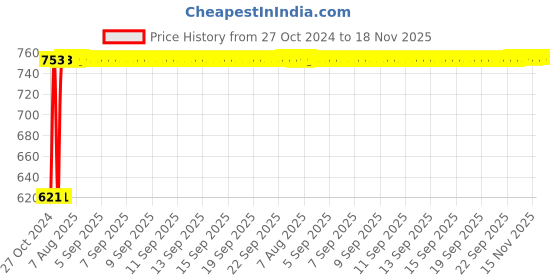 moglix.com Kozdiko 3V Digital Tire Pressure Gauge for Chevrolet Matiz kozdiko Price History Graph from 27 Oct 2024 to 17 Nov 2025