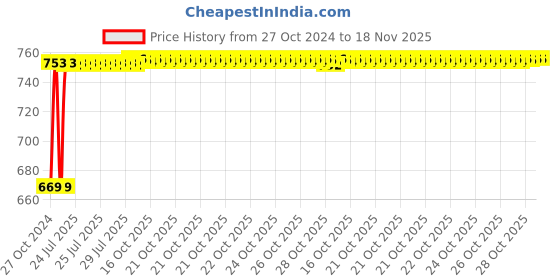 moglix.com Kozdiko 3V Digital Tire Pressure Gauge for Chevrolet Optra kozdiko Price History Graph from 27 Oct 2024 to 17 Nov 2025