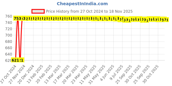 moglix.com Kozdiko 3V Digital Tire Pressure Gauge for Chevrolet Sail UVA kozdiko Price History Graph from 27 Oct 2024 to 17 Nov 2025