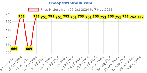 moglix.com Kozdiko 3V Digital Tire Pressure Gauge for Fiat Linea Classic kozdiko Price History Graph from 27 Oct 2024 to 7 Nov 2025