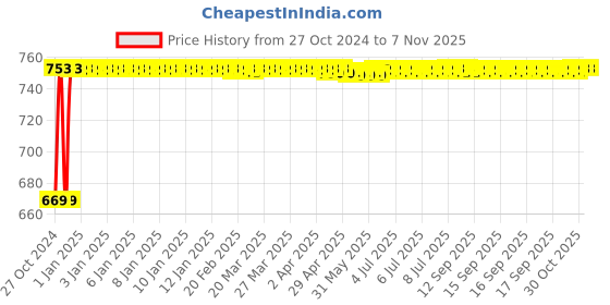 moglix.com Kozdiko 3V Digital Tire Pressure Gauge for Fiat Palio kozdiko Price History Graph from 27 Oct 2024 to 7 Nov 2025
