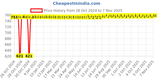 moglix.com Kozdiko 3V Digital Tire Pressure Gauge for Fiat Punto Evo kozdiko Price History Graph from 26 Oct 2024 to 7 Nov 2025
