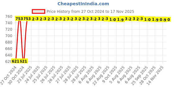 moglix.com Kozdiko 3V Digital Tire Pressure Gauge for ford Figo Aspire kozdiko Price History Graph from 27 Oct 2024 to 17 Nov 2025