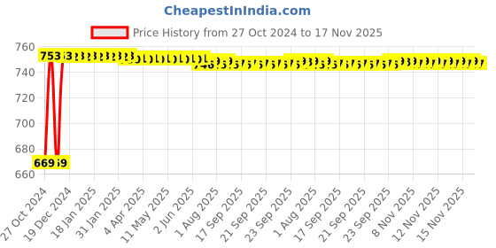 moglix.com Kozdiko 3V Digital Tire Pressure Gauge for ford Ikon kozdiko Price History Graph from 27 Oct 2024 to 17 Nov 2025