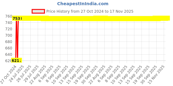 moglix.com Kozdiko 3V Digital Tire Pressure Gauge for Honda Accord kozdiko Price History Graph from 27 Oct 2024 to 17 Nov 2025