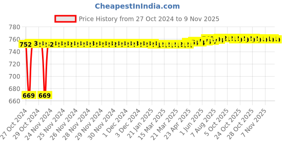 moglix.com Kozdiko 3V Digital Tire Pressure Gauge for Honda Amaze kozdiko Price History Graph from 27 Oct 2024 to 7 Nov 2025