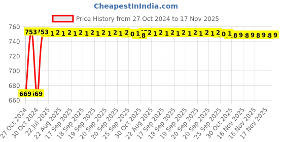moglix.com Kozdiko 3V Digital Tire Pressure Gauge for Hyundai Accent kozdiko Price History Graph from 27 Oct 2024 to 17 Nov 2025