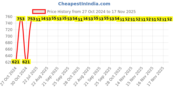 moglix.com Kozdiko 3V Digital Tire Pressure Gauge for Hyundai Creta kozdiko Price History Graph from 27 Oct 2024 to 17 Nov 2025