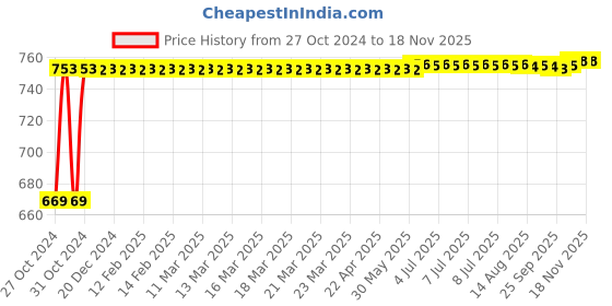 moglix.com Kozdiko 3V Digital Tire Pressure Gauge for Hyundai Elite i20 2018 kozdiko Price History Graph from 27 Oct 2024 to 17 Nov 2025
