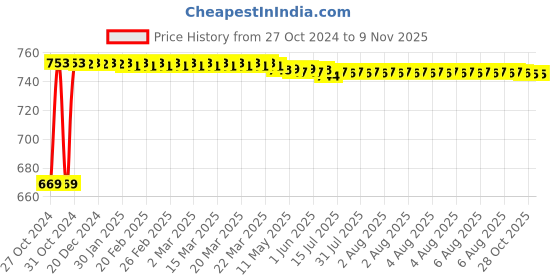 moglix.com Kozdiko 3V Digital Tire Pressure Gauge for Hyundai Eon kozdiko Price History Graph from 27 Oct 2024 to 9 Nov 2025