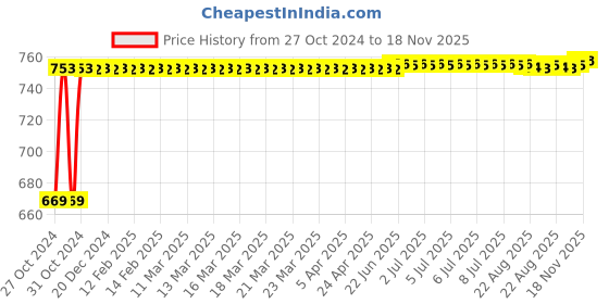 moglix.com Kozdiko 3V Digital Tire Pressure Gauge for Hyundai i20 Elite kozdiko Price History Graph from 27 Oct 2024 to 17 Nov 2025