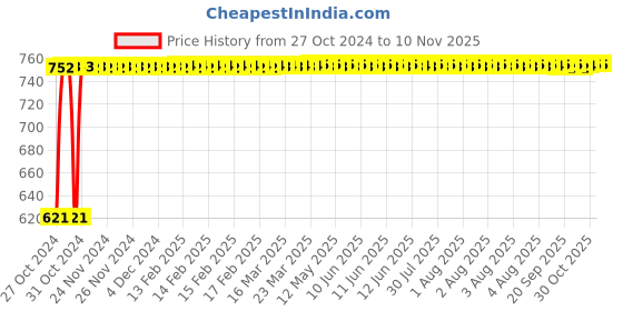 moglix.com Kozdiko 3V Digital Tire Pressure Gauge for Hyundai Verna Fluidic 4S kozdiko Price History Graph from 27 Oct 2024 to 9 Nov 2025
