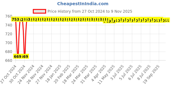 moglix.com Kozdiko 3V Digital Tire Pressure Gauge for ICML Rhino kozdiko Price History Graph from 27 Oct 2024 to 8 Nov 2025