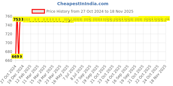 moglix.com Kozdiko 3V Digital Tire Pressure Gauge for Mahindra Bolero kozdiko Price History Graph from 27 Oct 2024 to 17 Nov 2025