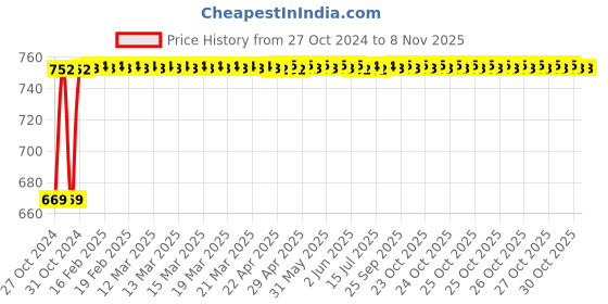 moglix.com Kozdiko 3V Digital Tire Pressure Gauge for Mahindra Bolero XL kozdiko Price History Graph from 27 Oct 2024 to 7 Nov 2025