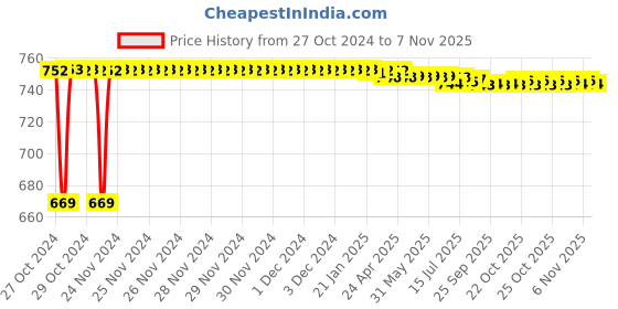 moglix.com Kozdiko 3V Digital Tire Pressure Gauge for Mahindra Kuv 100 kozdiko Price History Graph from 27 Oct 2024 to 7 Nov 2025