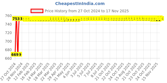 moglix.com Kozdiko 3V Digital Tire Pressure Gauge for Mahindra marazzo kozdiko Price History Graph from 27 Oct 2024 to 17 Nov 2025