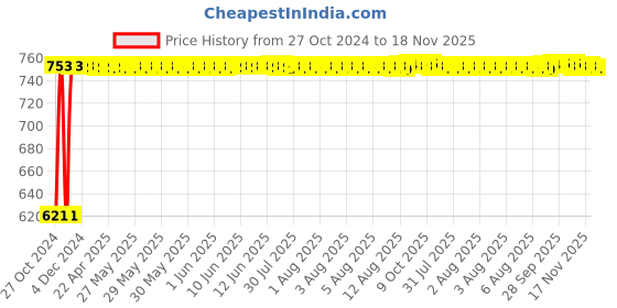moglix.com Kozdiko 3V Digital Tire Pressure Gauge for Mahindra Thar kozdiko Price History Graph from 27 Oct 2024 to 17 Nov 2025