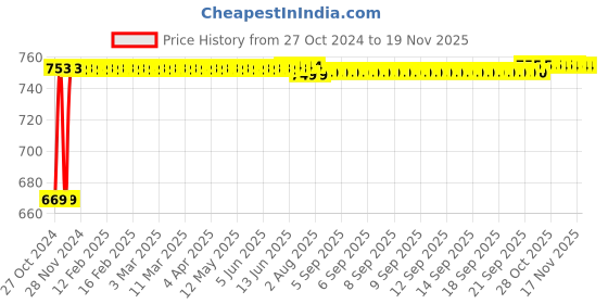 moglix.com Kozdiko 3V Digital Tire Pressure Gauge for Maruti A-Star kozdiko Price History Graph from 27 Oct 2024 to 17 Nov 2025