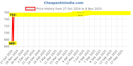 moglix.com Kozdiko 3V Digital Tire Pressure Gauge for Maruti Alto kozdiko Price History Graph from 27 Oct 2024 to 7 Nov 2025