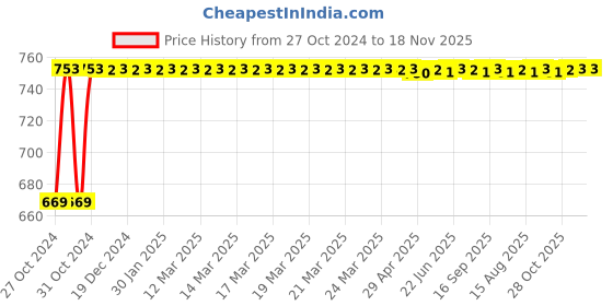 moglix.com Kozdiko 3V Digital Tire Pressure Gauge for Maruti Celerio kozdiko Price History Graph from 27 Oct 2024 to 17 Nov 2025