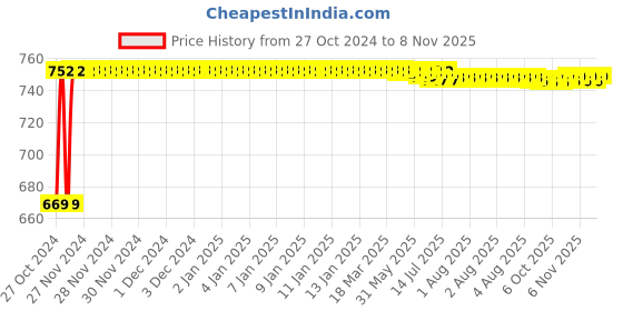 moglix.com Kozdiko 3V Digital Tire Pressure Gauge for Maruti Dzire kozdiko Price History Graph from 27 Oct 2024 to 7 Nov 2025