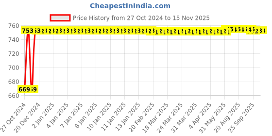 moglix.com Kozdiko 3V Digital Tire Pressure Gauge for Maruti Eeco kozdiko Price History Graph from 27 Oct 2024 to 10 Nov 2025