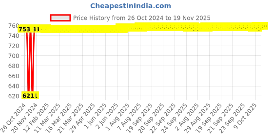 moglix.com Kozdiko 3V Digital Tire Pressure Gauge for Maruti Ignis kozdiko Price History Graph from 26 Oct 2024 to 19 Nov 2025