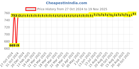 moglix.com Kozdiko 3V Digital Tire Pressure Gauge for Maruti Old Dzire kozdiko Price History Graph from 27 Oct 2024 to 18 Nov 2025