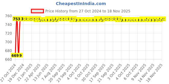 moglix.com Kozdiko 3V Digital Tire Pressure Gauge for Maruti Omni kozdiko Price History Graph from 27 Oct 2024 to 17 Nov 2025