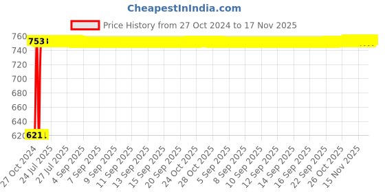 moglix.com Kozdiko 3V Digital Tire Pressure Gauge for Maruti S Cross kozdiko Price History Graph from 27 Oct 2024 to 17 Nov 2025