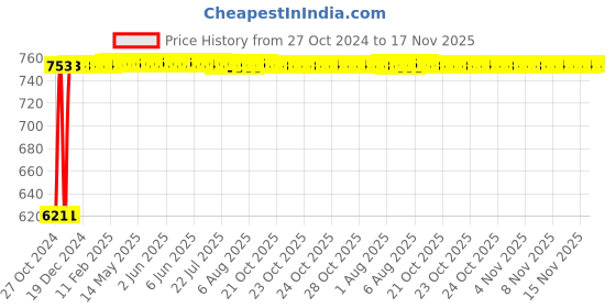 moglix.com Kozdiko 3V Digital Tire Pressure Gauge for Maruti Suzuki Ertiga Nov 2018-Present kozdiko Price History Graph from 27 Oct 2024 to 17 Nov 2025